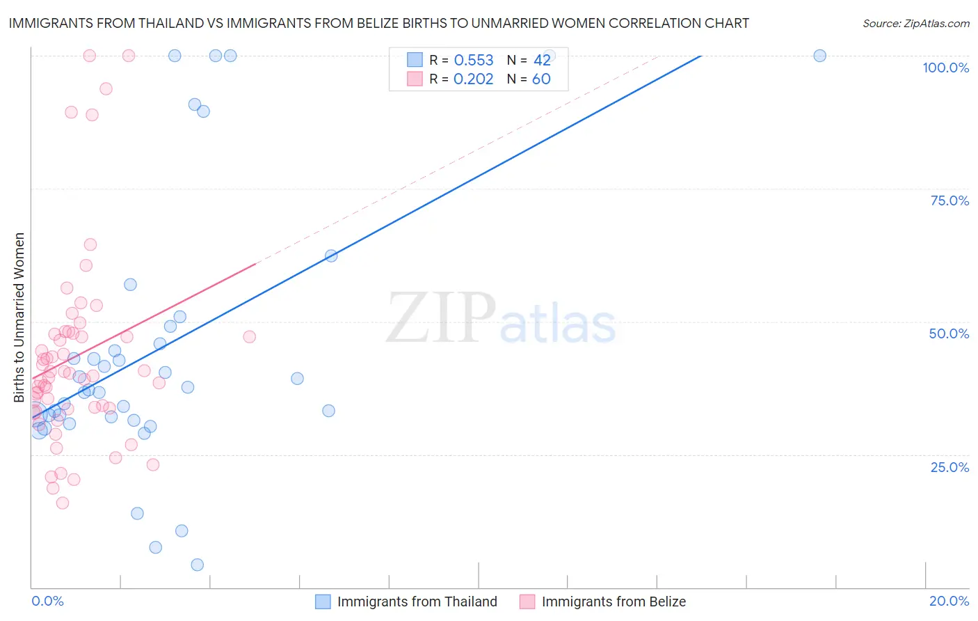 Immigrants from Thailand vs Immigrants from Belize Births to Unmarried Women