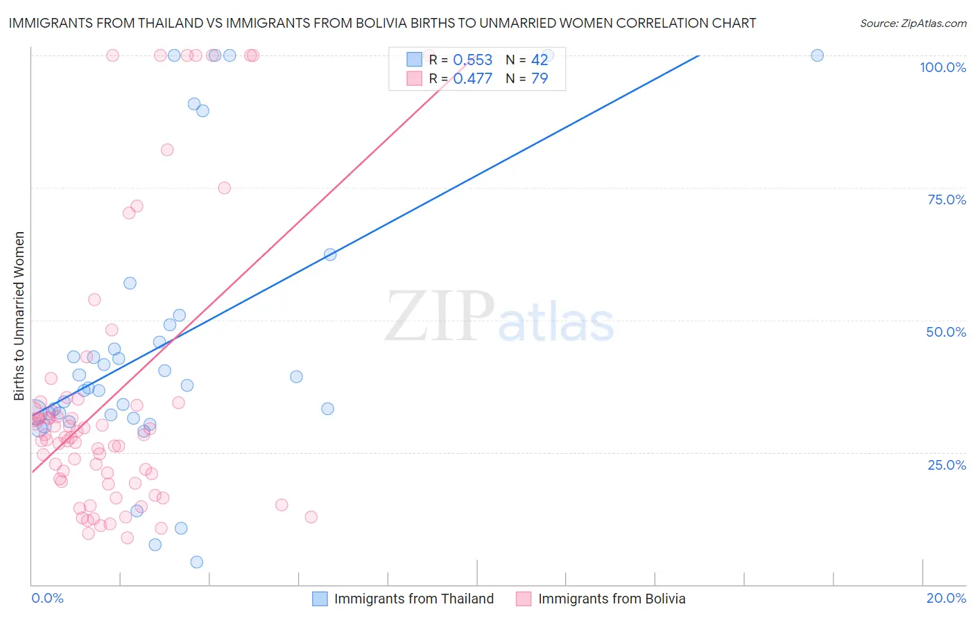 Immigrants from Thailand vs Immigrants from Bolivia Births to Unmarried Women