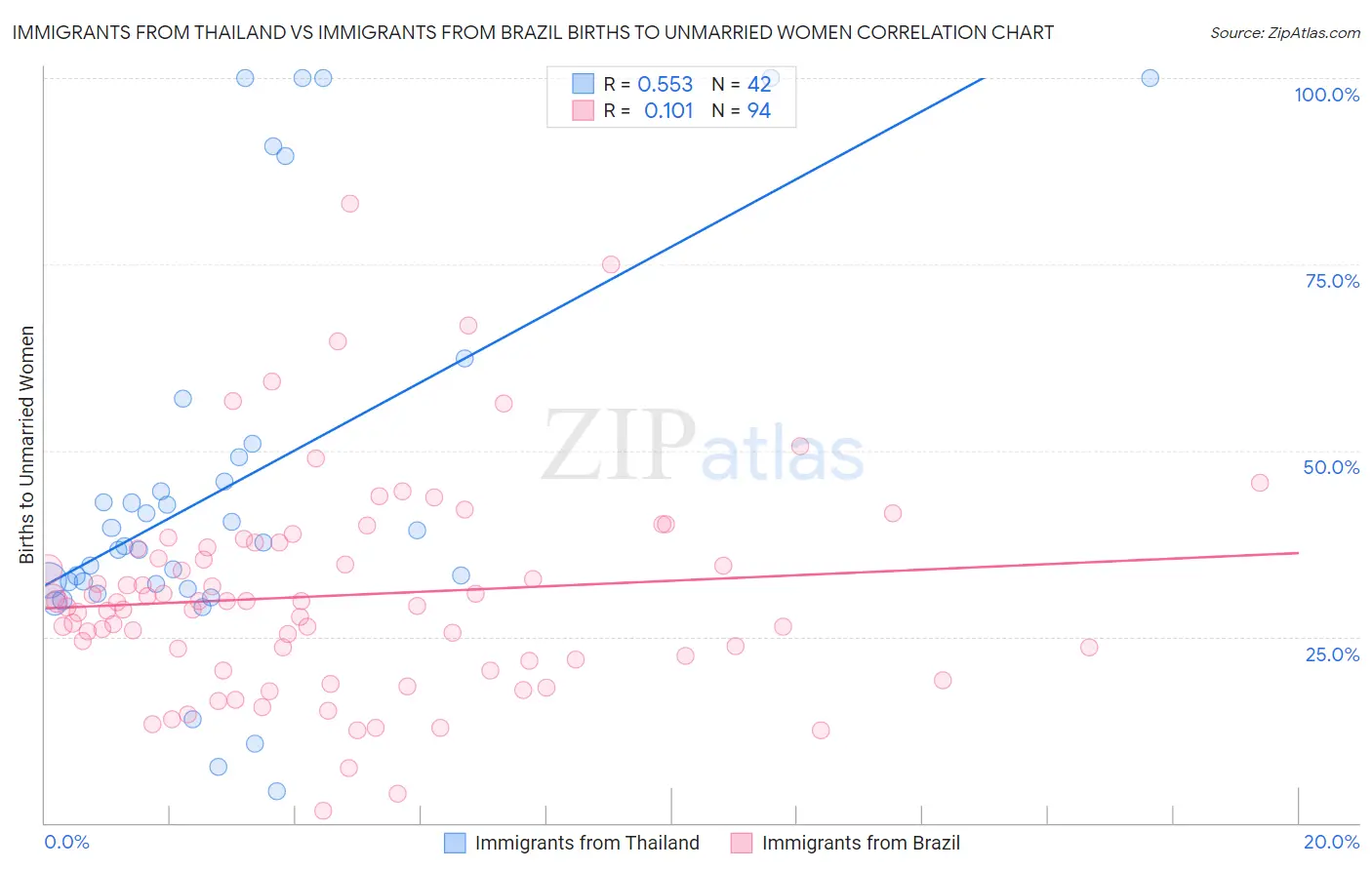 Immigrants from Thailand vs Immigrants from Brazil Births to Unmarried Women