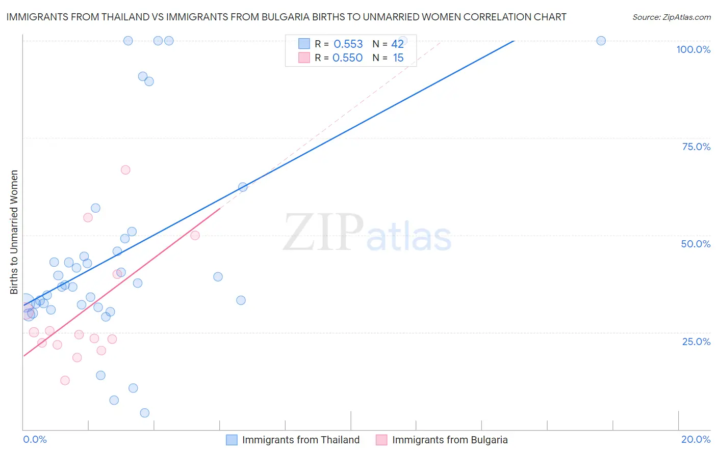 Immigrants from Thailand vs Immigrants from Bulgaria Births to Unmarried Women