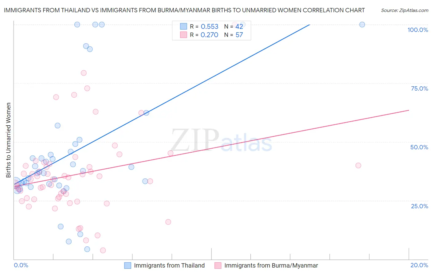 Immigrants from Thailand vs Immigrants from Burma/Myanmar Births to Unmarried Women