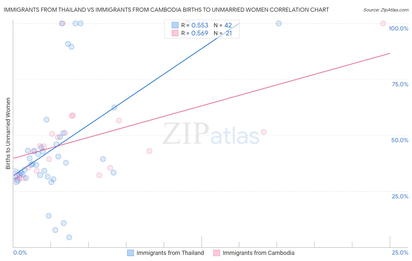 Immigrants from Thailand vs Immigrants from Cambodia Births to Unmarried Women