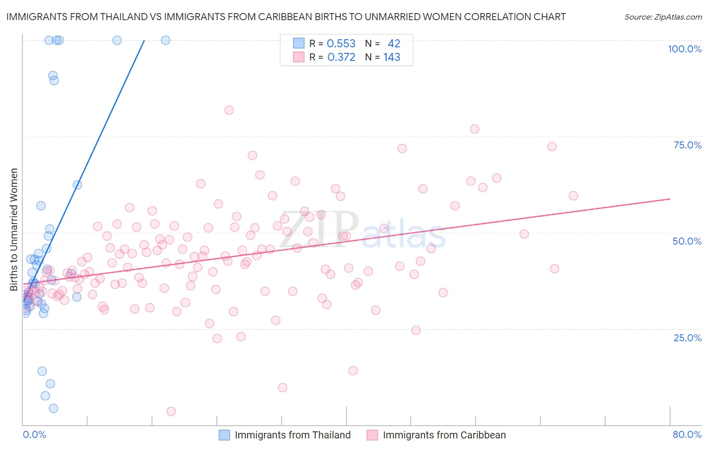 Immigrants from Thailand vs Immigrants from Caribbean Births to Unmarried Women