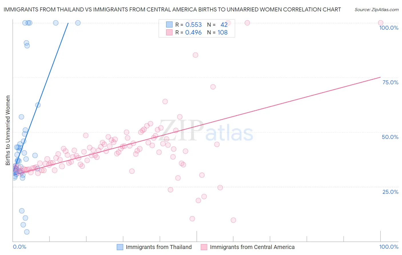 Immigrants from Thailand vs Immigrants from Central America Births to Unmarried Women