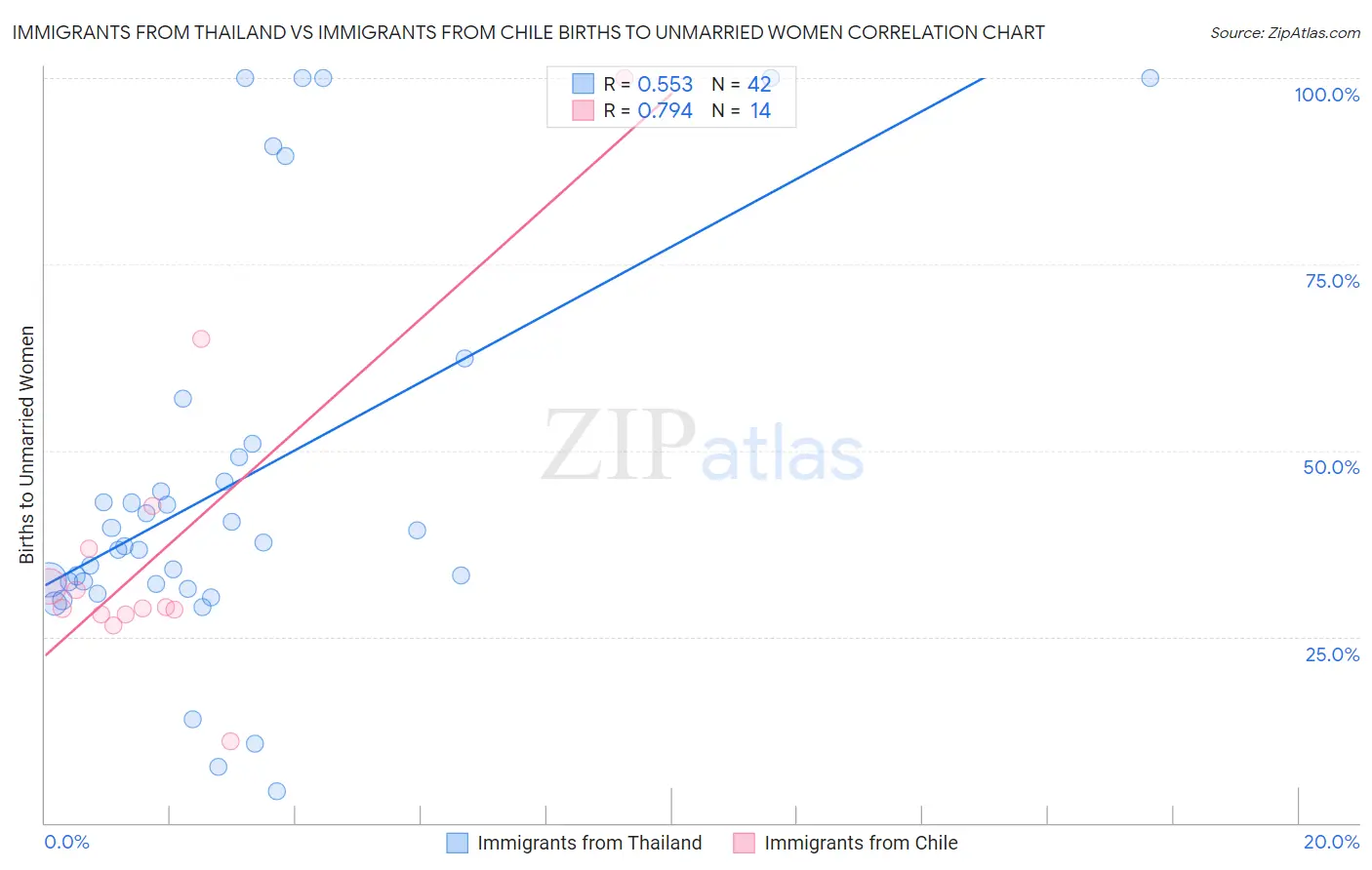 Immigrants from Thailand vs Immigrants from Chile Births to Unmarried Women