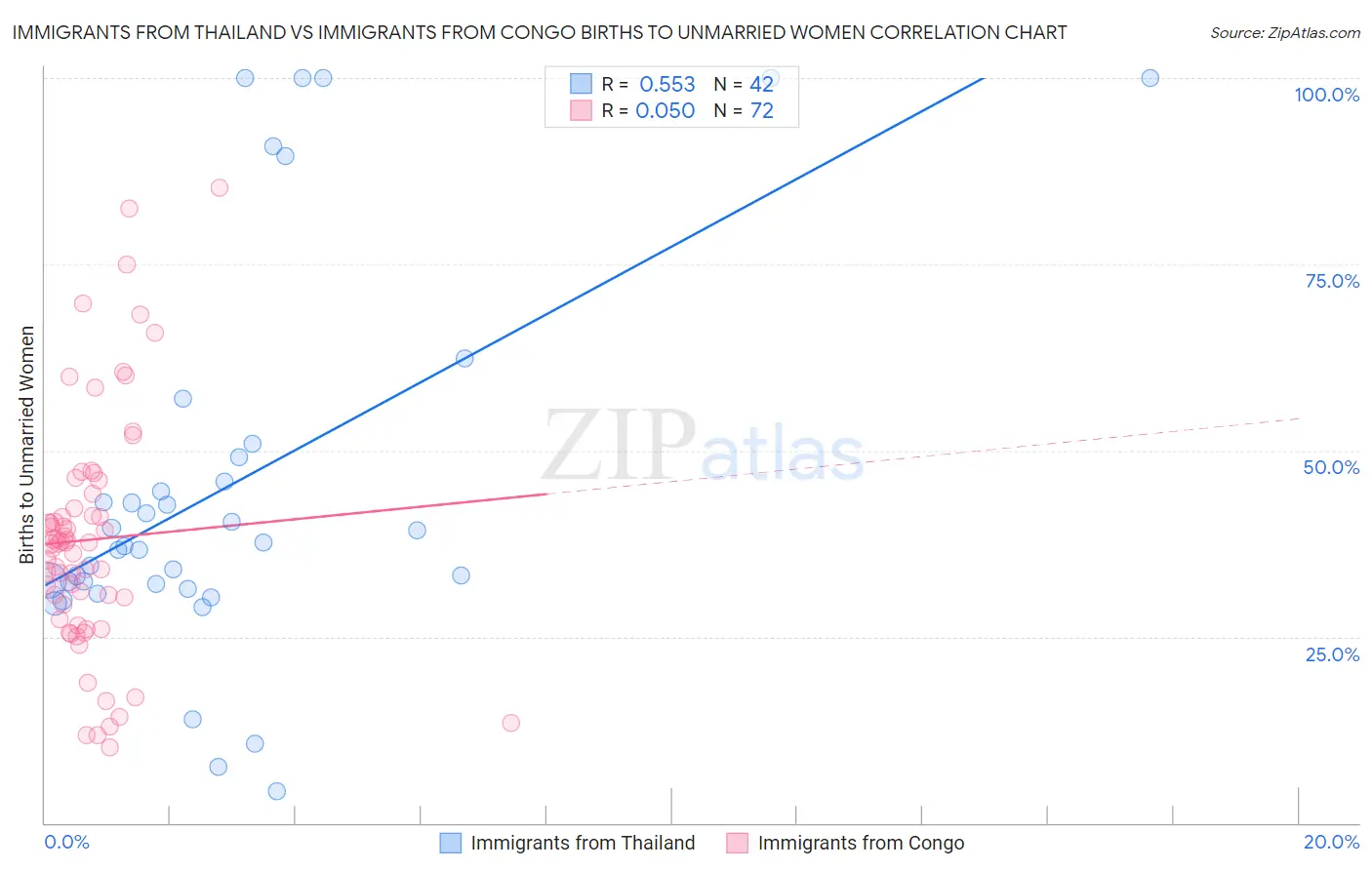 Immigrants from Thailand vs Immigrants from Congo Births to Unmarried Women