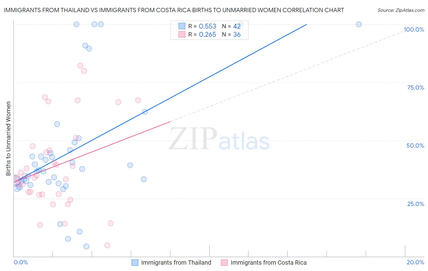 Immigrants from Thailand vs Immigrants from Costa Rica Births to Unmarried Women