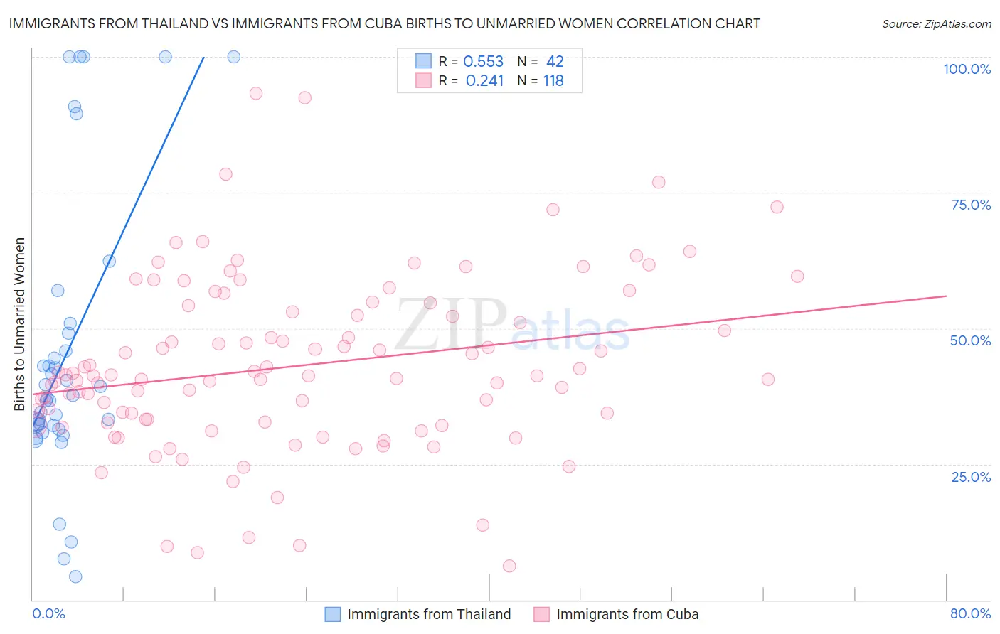 Immigrants from Thailand vs Immigrants from Cuba Births to Unmarried Women