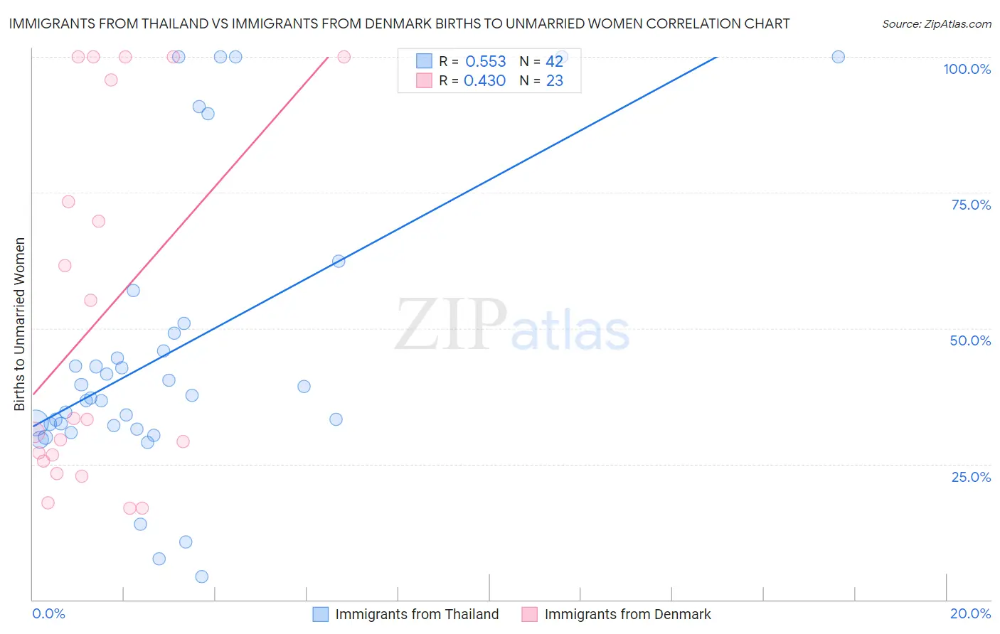Immigrants from Thailand vs Immigrants from Denmark Births to Unmarried Women