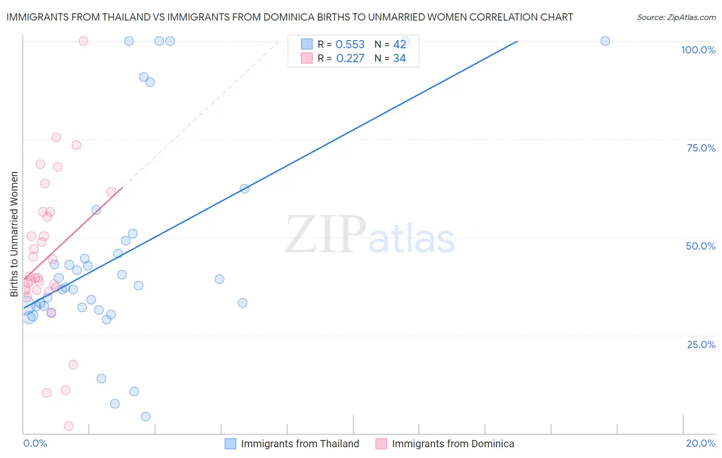 Immigrants from Thailand vs Immigrants from Dominica Births to Unmarried Women