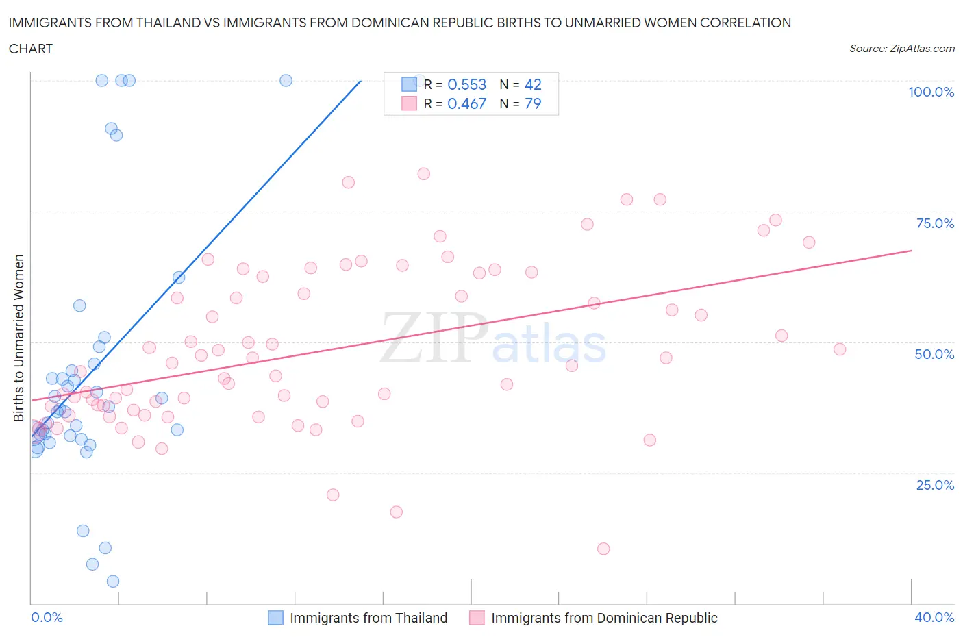 Immigrants from Thailand vs Immigrants from Dominican Republic Births to Unmarried Women