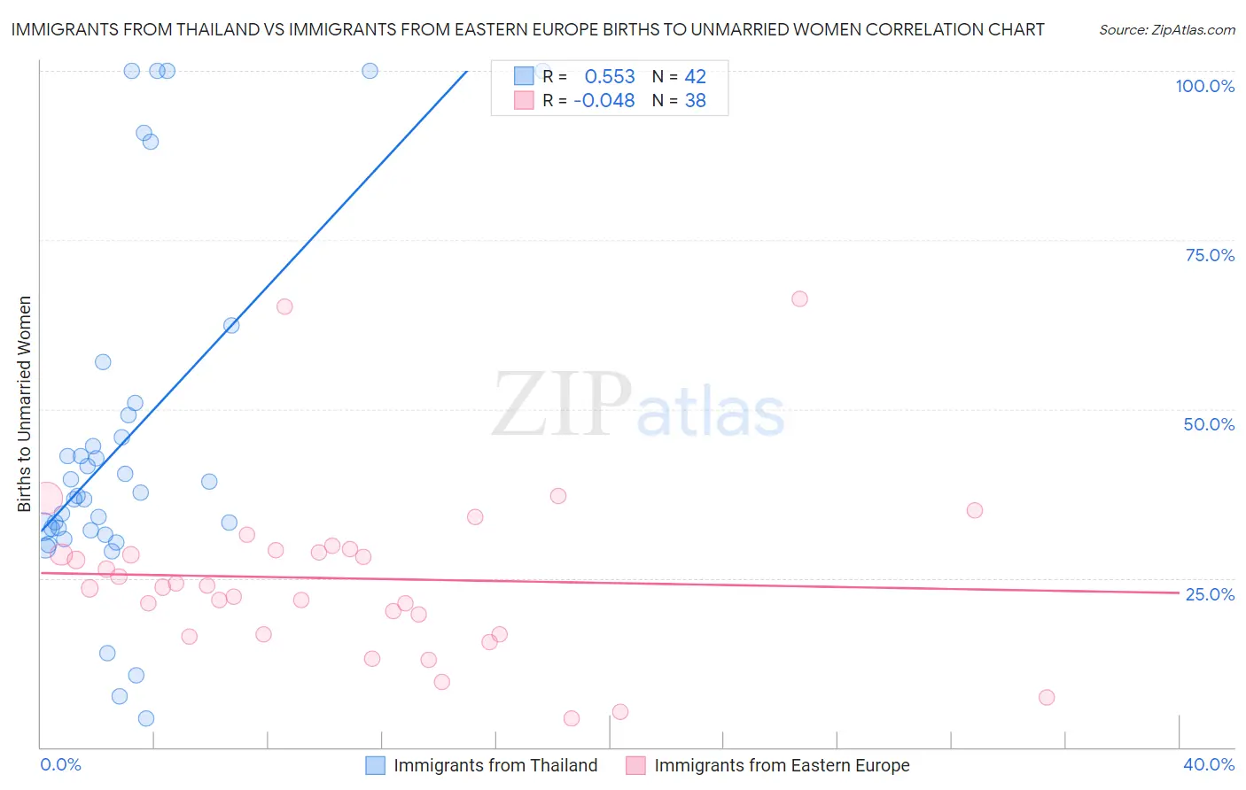 Immigrants from Thailand vs Immigrants from Eastern Europe Births to Unmarried Women