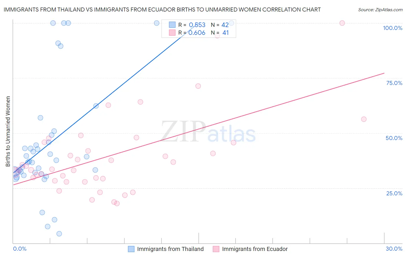 Immigrants from Thailand vs Immigrants from Ecuador Births to Unmarried Women