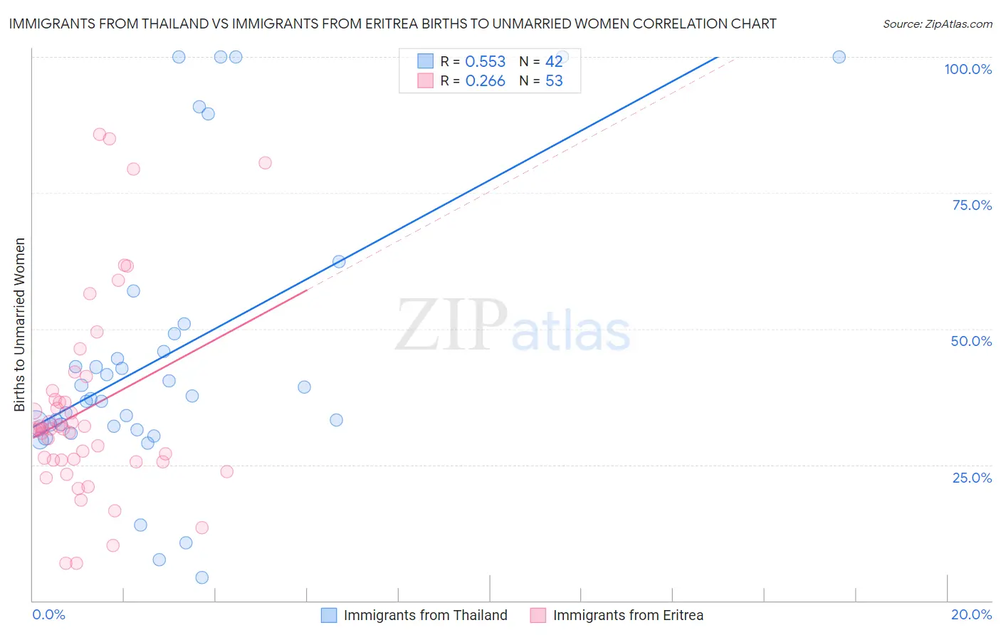 Immigrants from Thailand vs Immigrants from Eritrea Births to Unmarried Women
