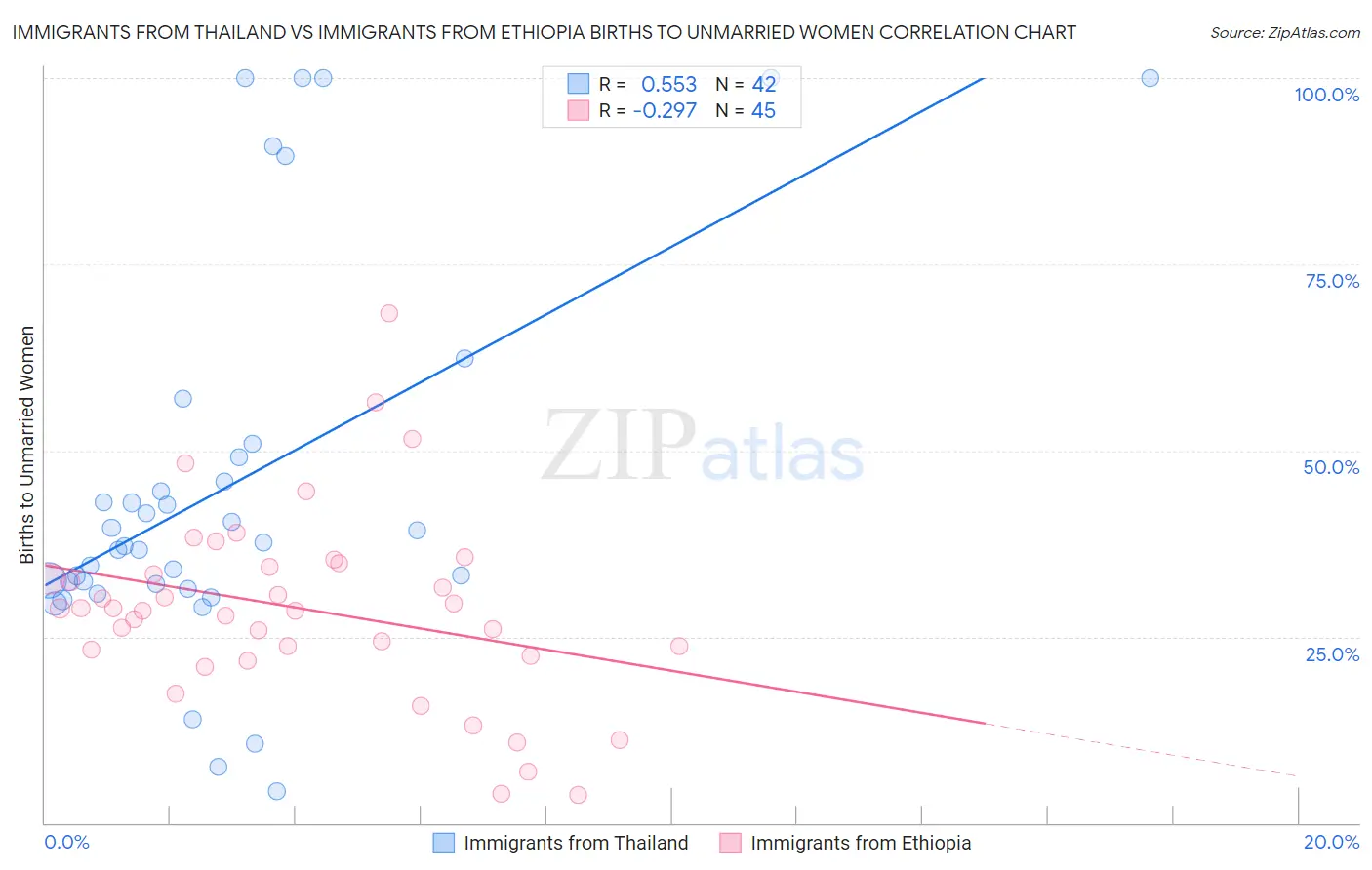 Immigrants from Thailand vs Immigrants from Ethiopia Births to Unmarried Women