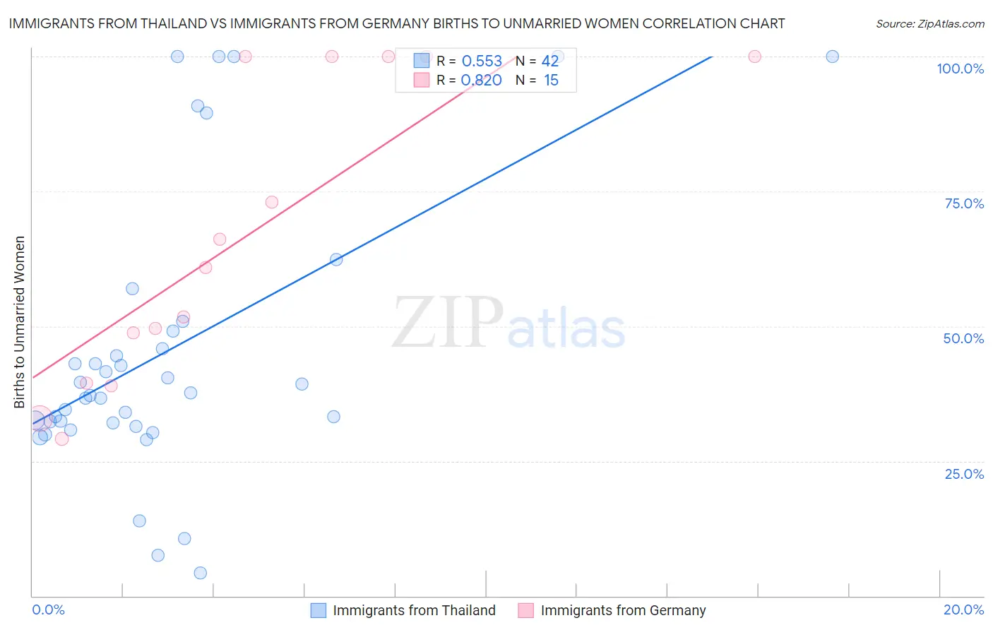 Immigrants from Thailand vs Immigrants from Germany Births to Unmarried Women