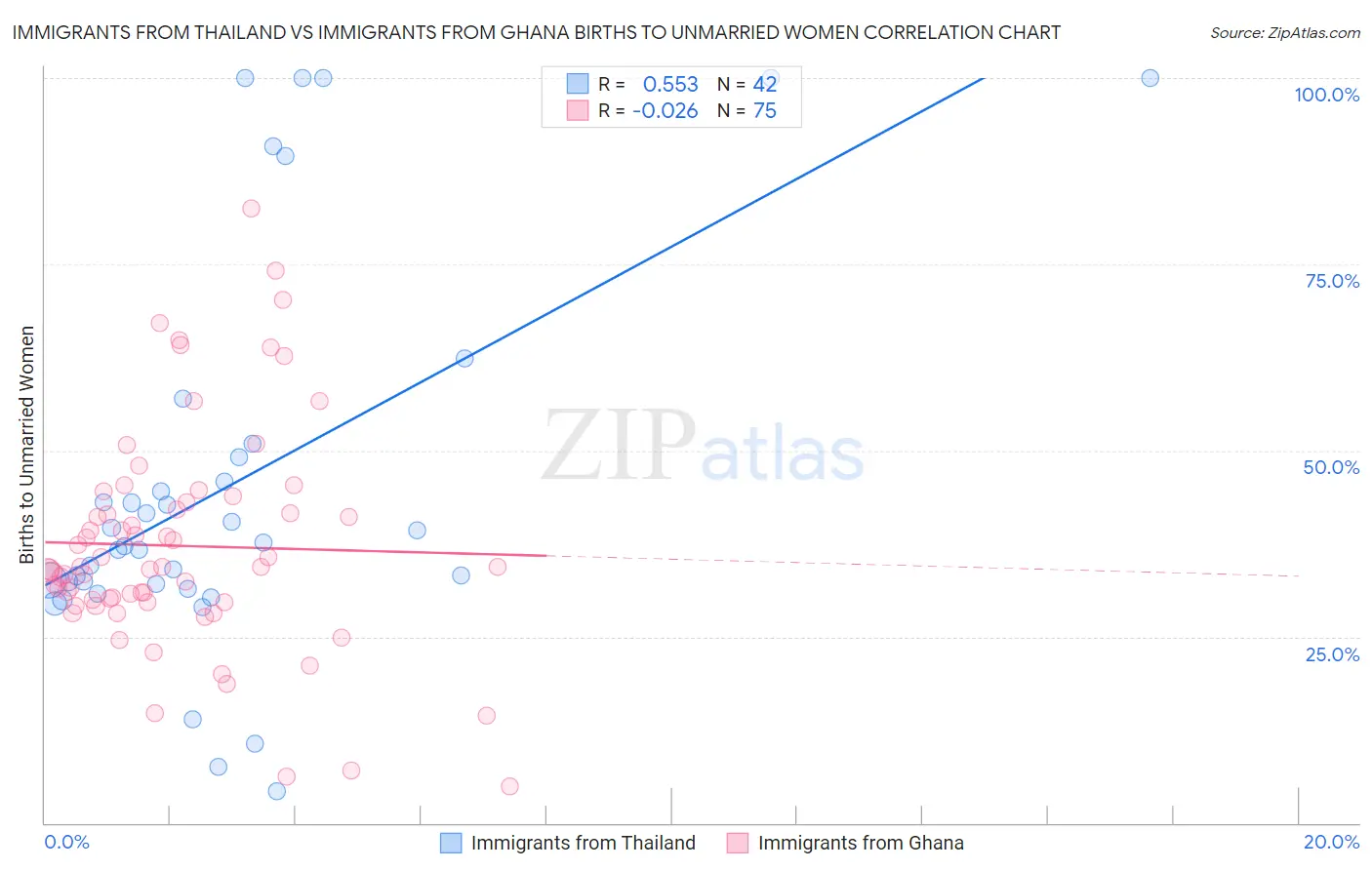 Immigrants from Thailand vs Immigrants from Ghana Births to Unmarried Women