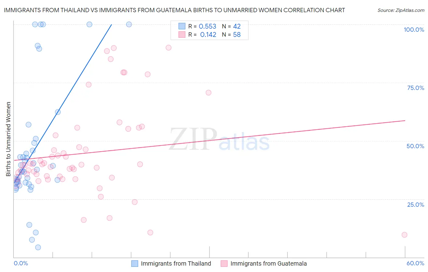 Immigrants from Thailand vs Immigrants from Guatemala Births to Unmarried Women