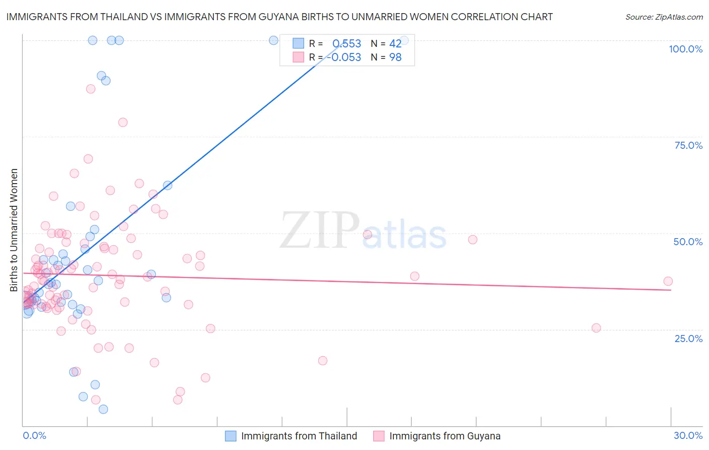 Immigrants from Thailand vs Immigrants from Guyana Births to Unmarried Women