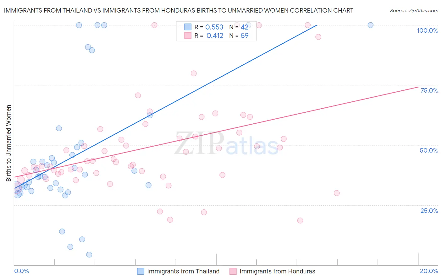 Immigrants from Thailand vs Immigrants from Honduras Births to Unmarried Women
