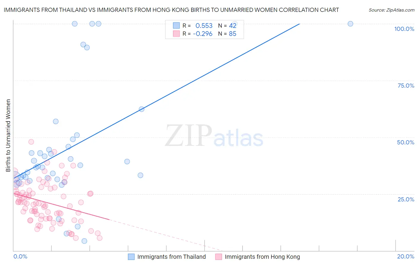 Immigrants from Thailand vs Immigrants from Hong Kong Births to Unmarried Women