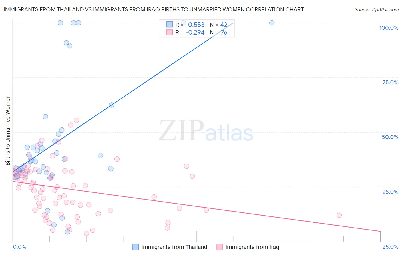 Immigrants from Thailand vs Immigrants from Iraq Births to Unmarried Women