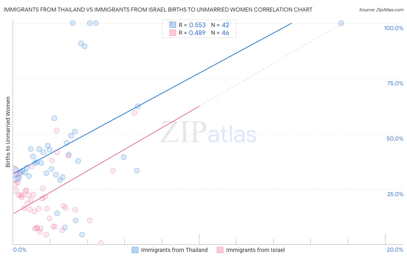 Immigrants from Thailand vs Immigrants from Israel Births to Unmarried Women