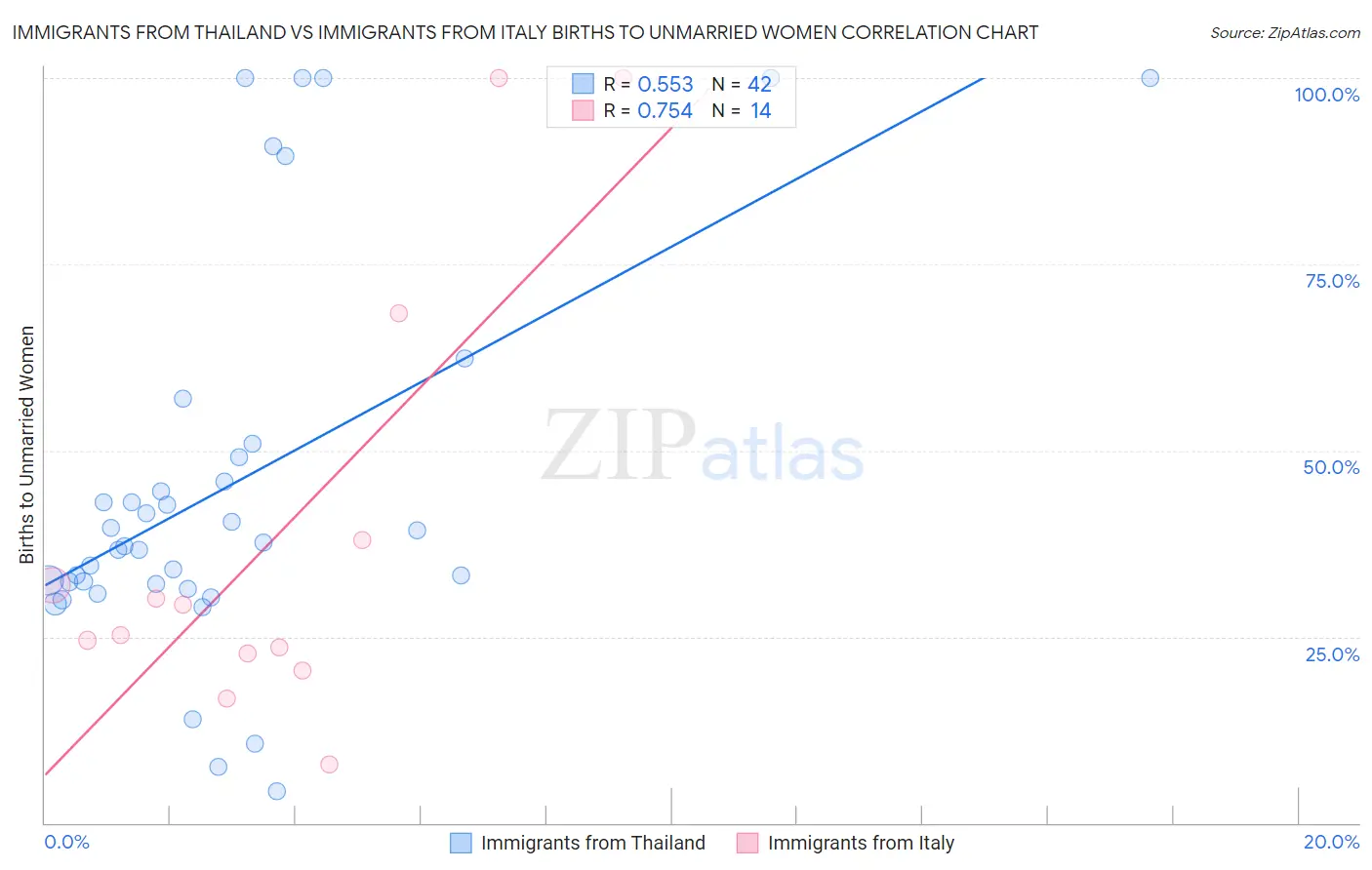Immigrants from Thailand vs Immigrants from Italy Births to Unmarried Women