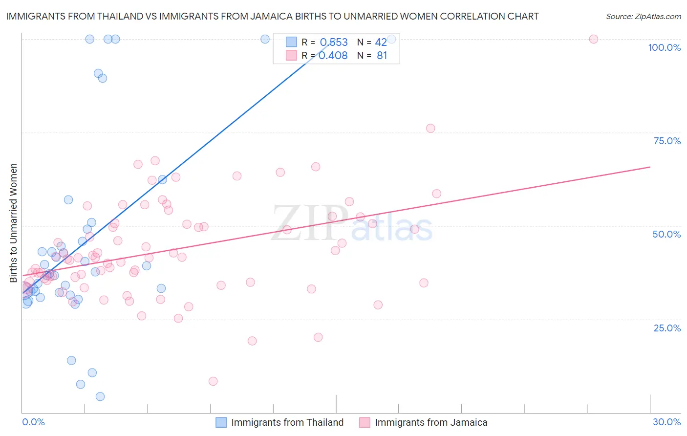 Immigrants from Thailand vs Immigrants from Jamaica Births to Unmarried Women