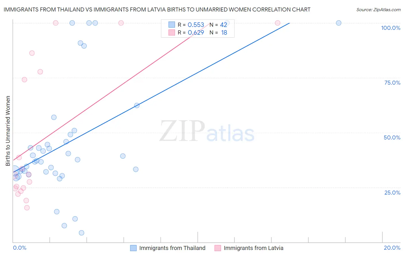 Immigrants from Thailand vs Immigrants from Latvia Births to Unmarried Women
