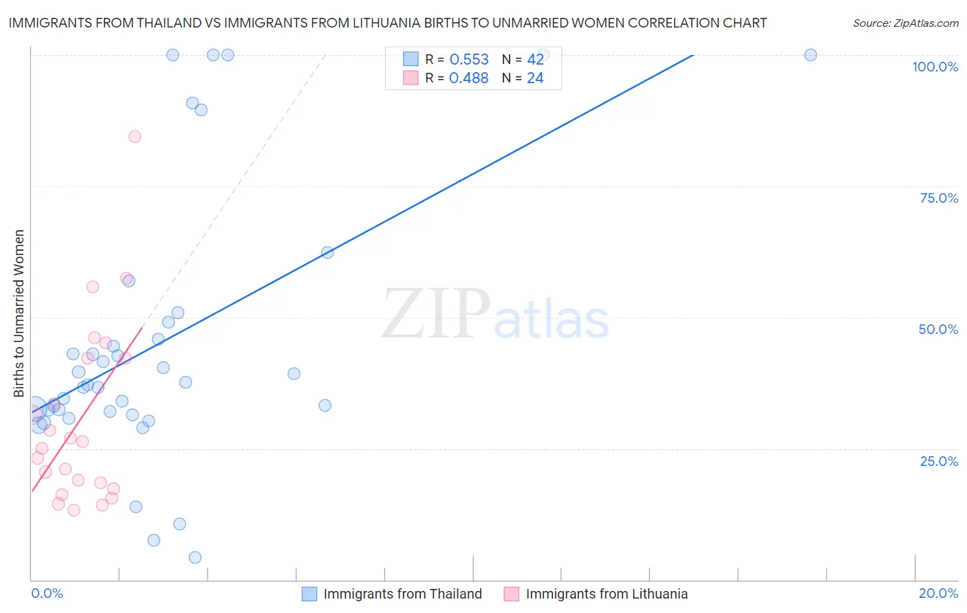 Immigrants from Thailand vs Immigrants from Lithuania Births to Unmarried Women