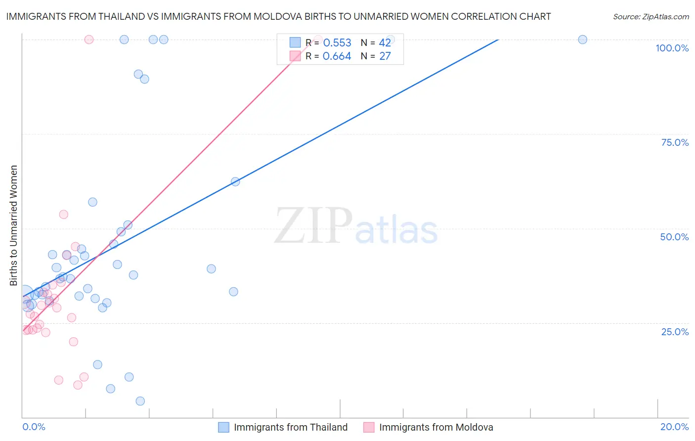 Immigrants from Thailand vs Immigrants from Moldova Births to Unmarried Women