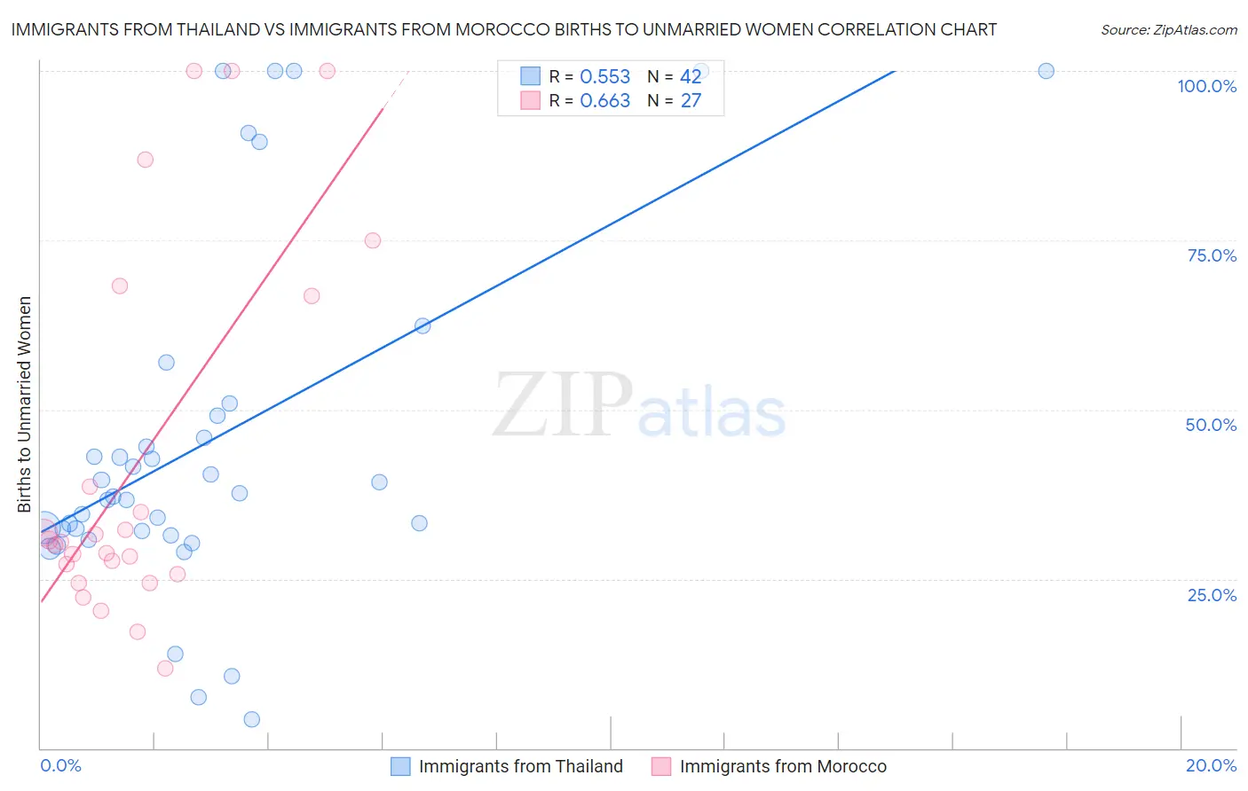 Immigrants from Thailand vs Immigrants from Morocco Births to Unmarried Women