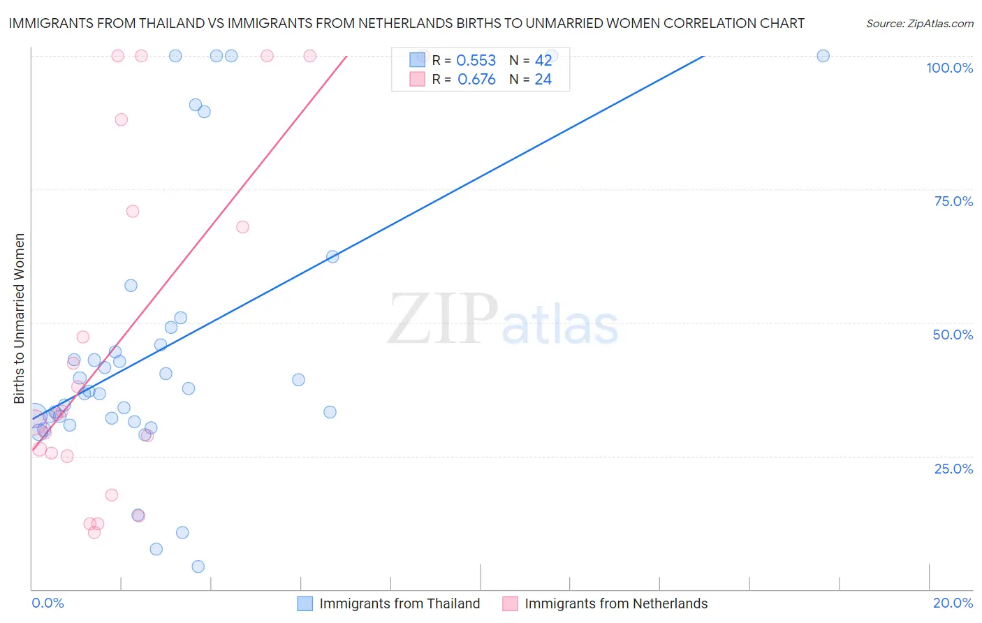 Immigrants from Thailand vs Immigrants from Netherlands Births to Unmarried Women
