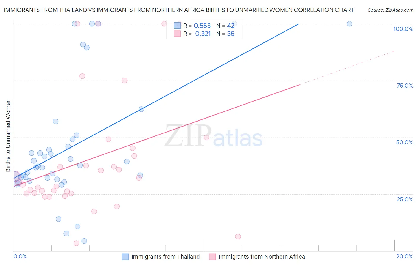 Immigrants from Thailand vs Immigrants from Northern Africa Births to Unmarried Women