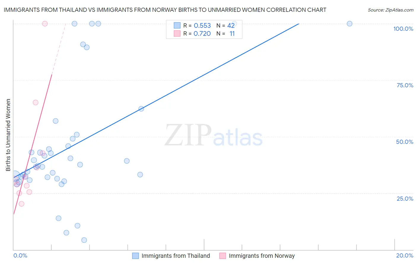 Immigrants from Thailand vs Immigrants from Norway Births to Unmarried Women