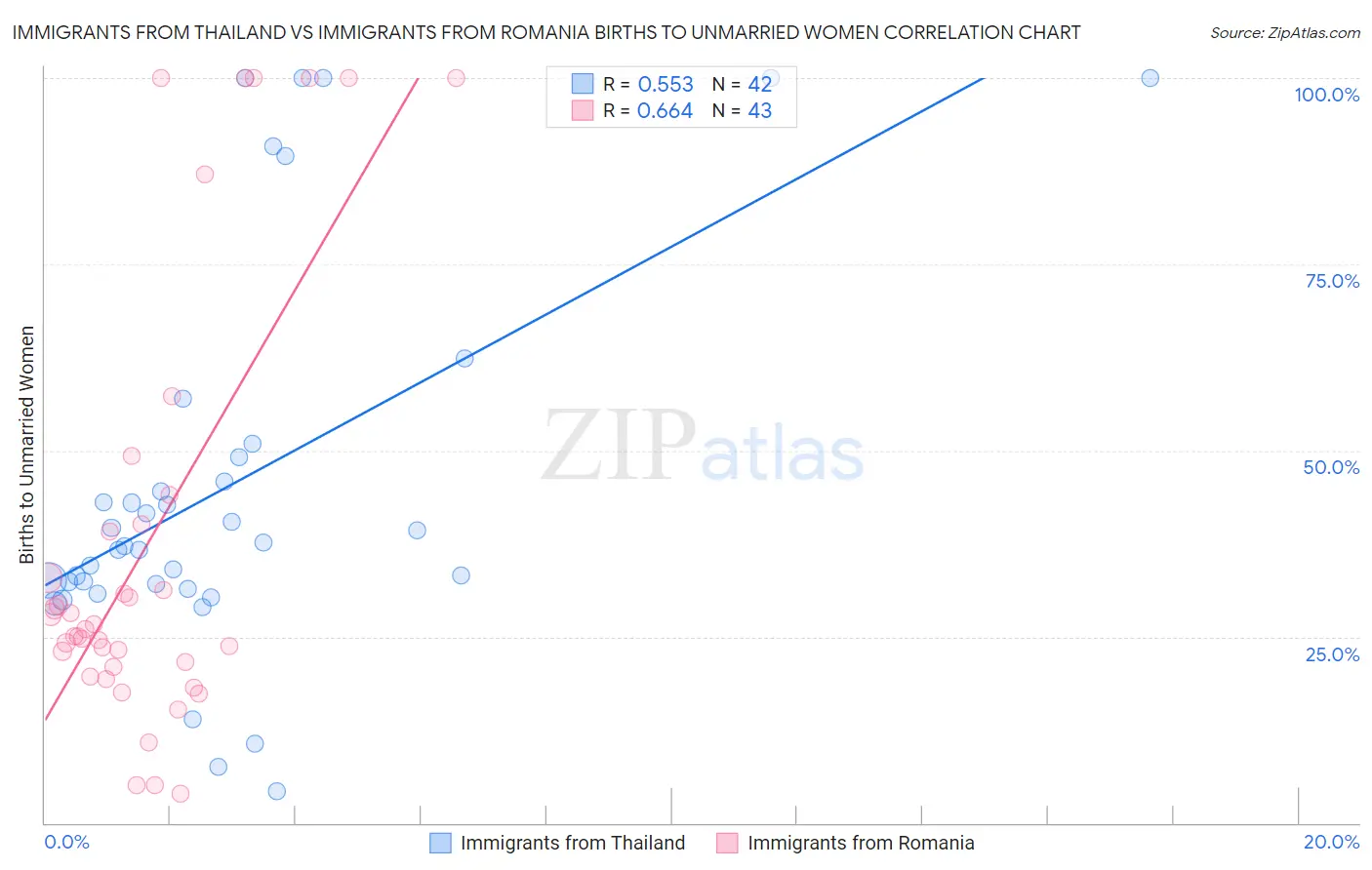 Immigrants from Thailand vs Immigrants from Romania Births to Unmarried Women