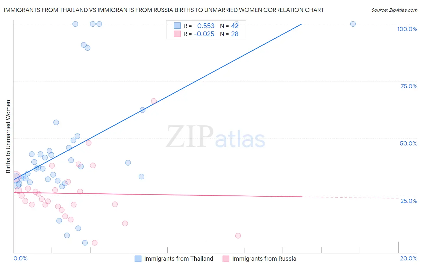 Immigrants from Thailand vs Immigrants from Russia Births to Unmarried Women