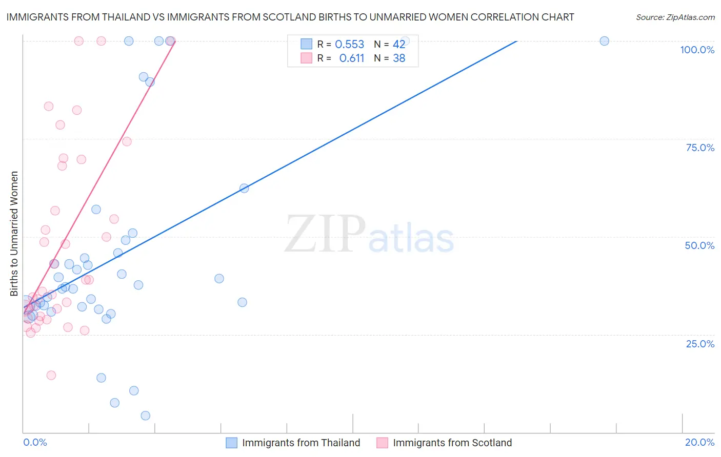 Immigrants from Thailand vs Immigrants from Scotland Births to Unmarried Women