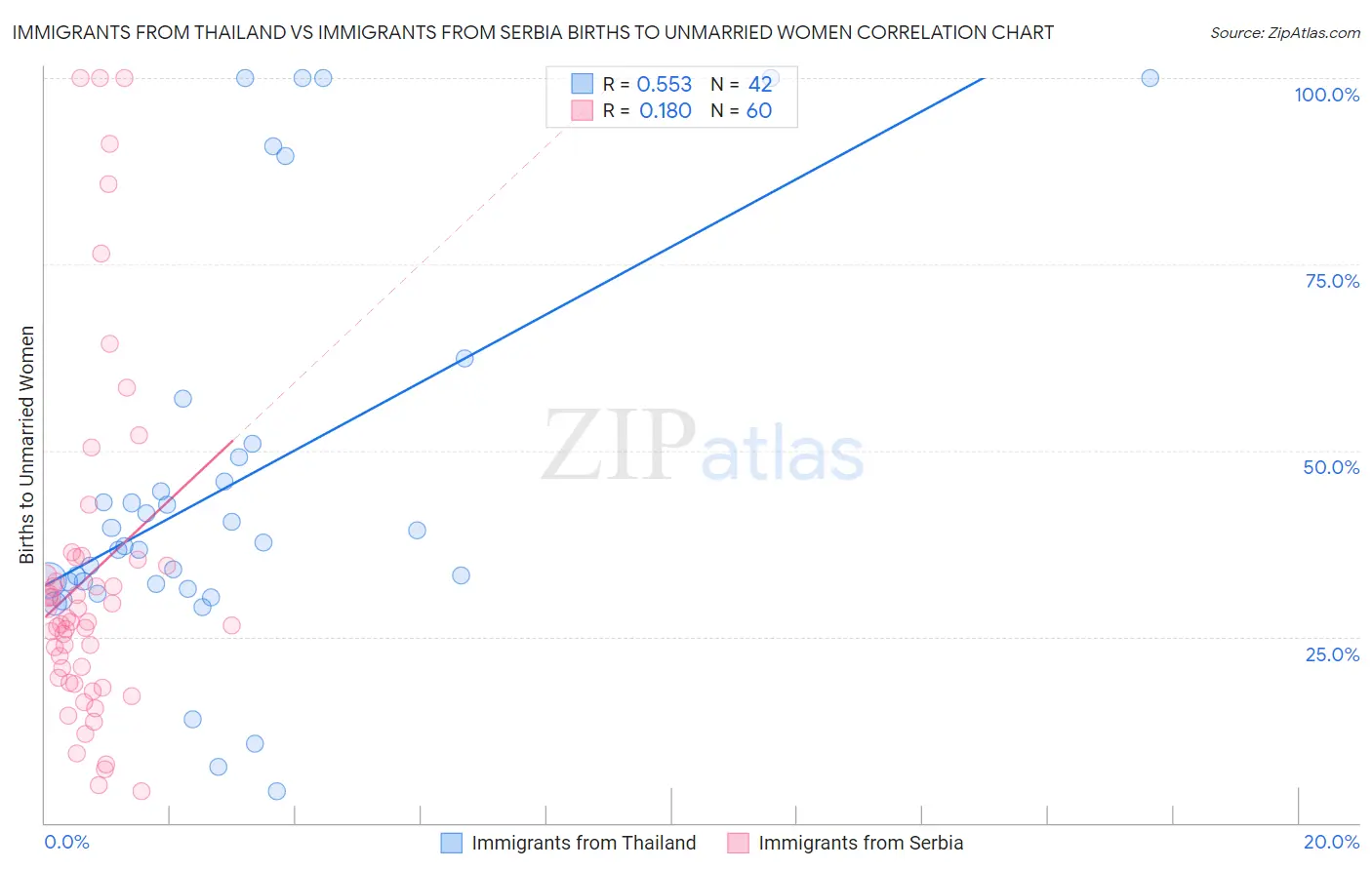 Immigrants from Thailand vs Immigrants from Serbia Births to Unmarried Women