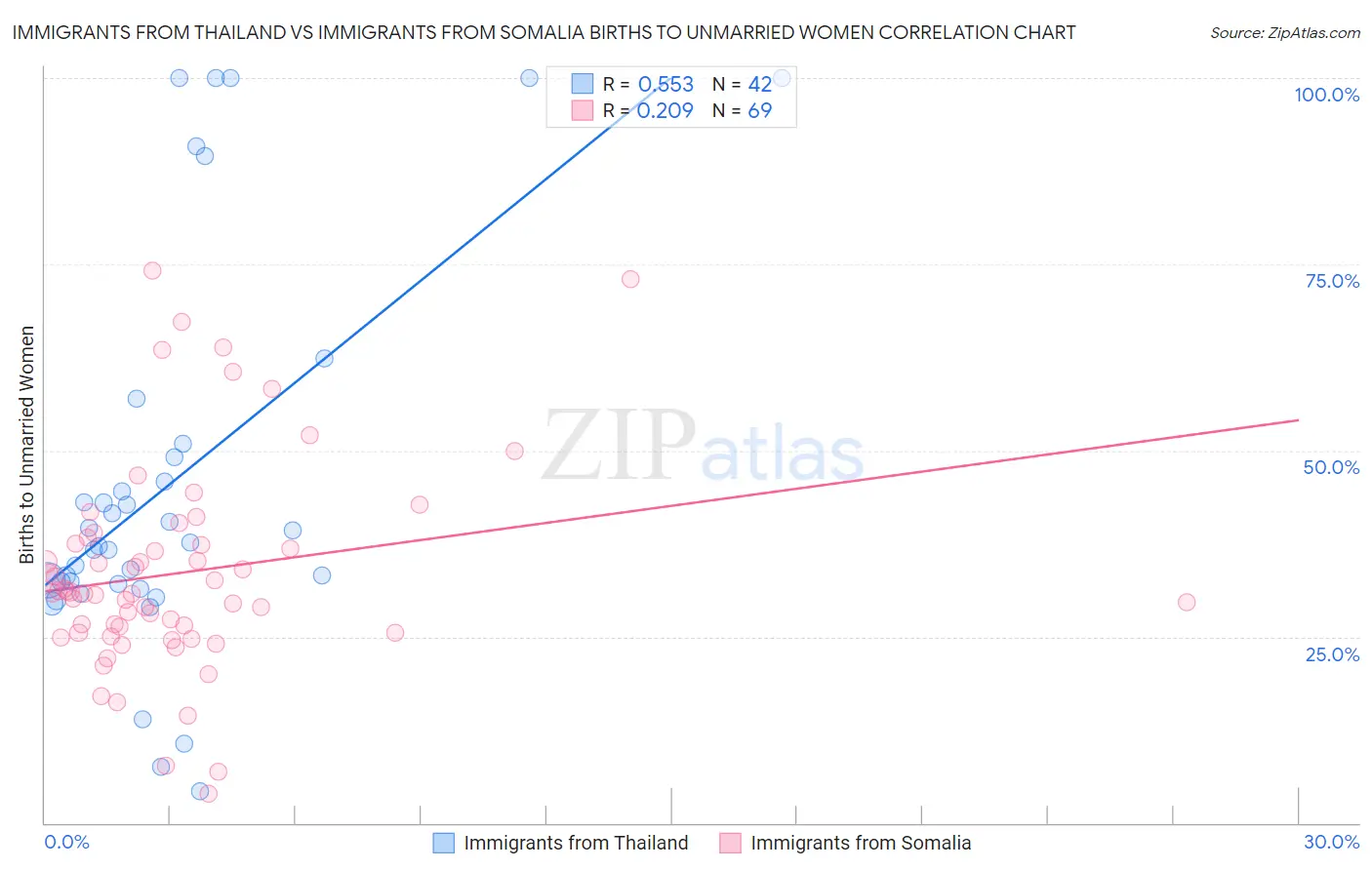 Immigrants from Thailand vs Immigrants from Somalia Births to Unmarried Women