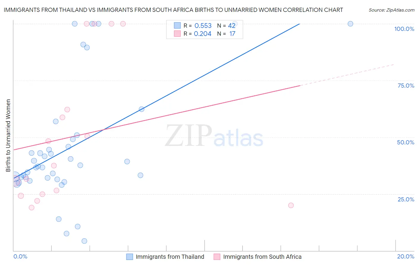 Immigrants from Thailand vs Immigrants from South Africa Births to Unmarried Women