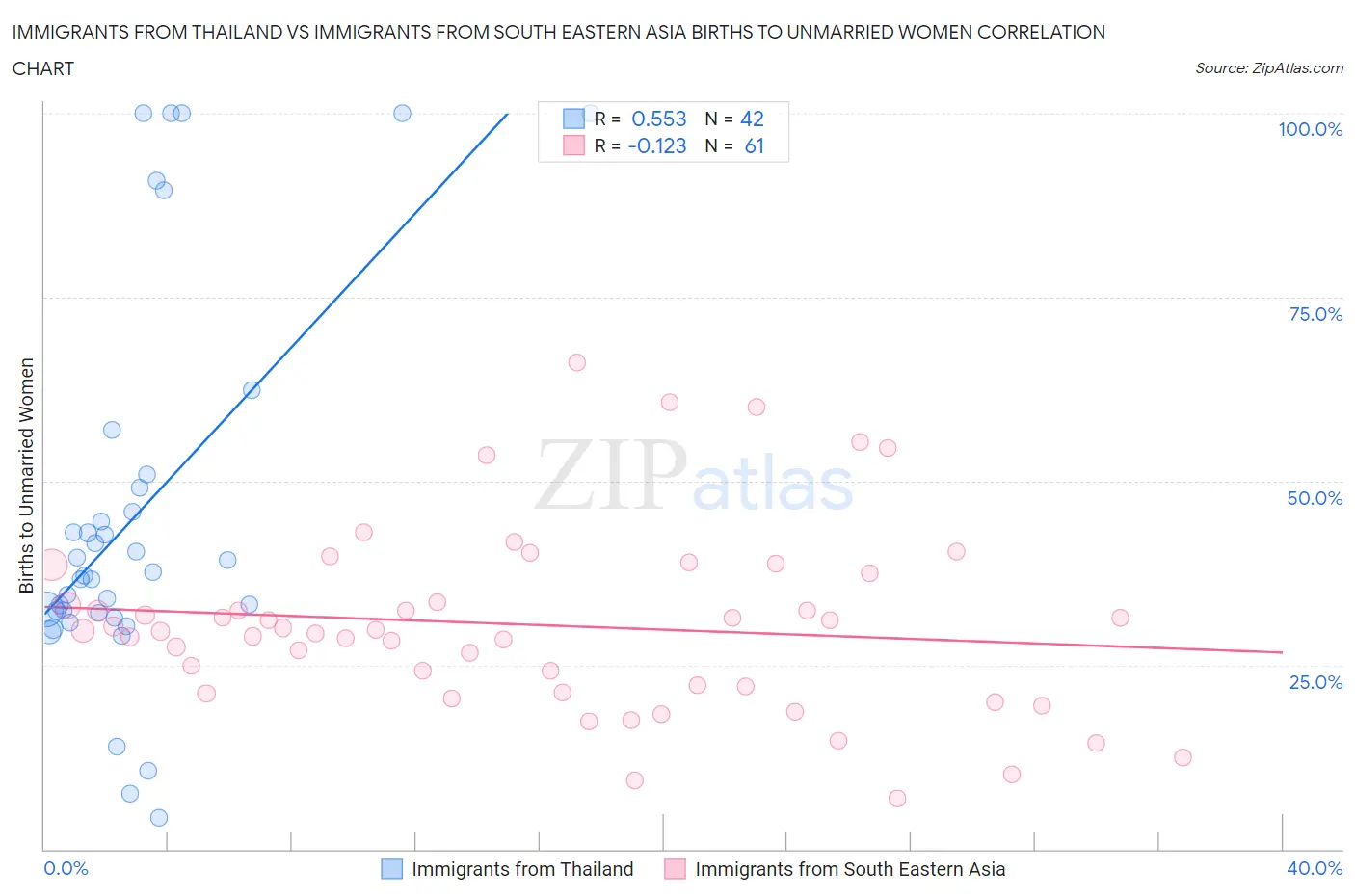Immigrants from Thailand vs Immigrants from South Eastern Asia Births to Unmarried Women