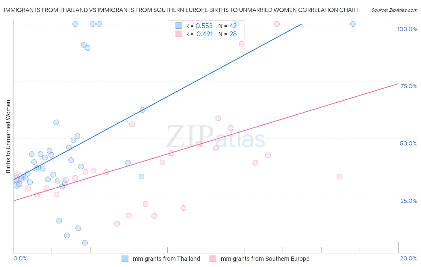 Immigrants from Thailand vs Immigrants from Southern Europe Births to Unmarried Women