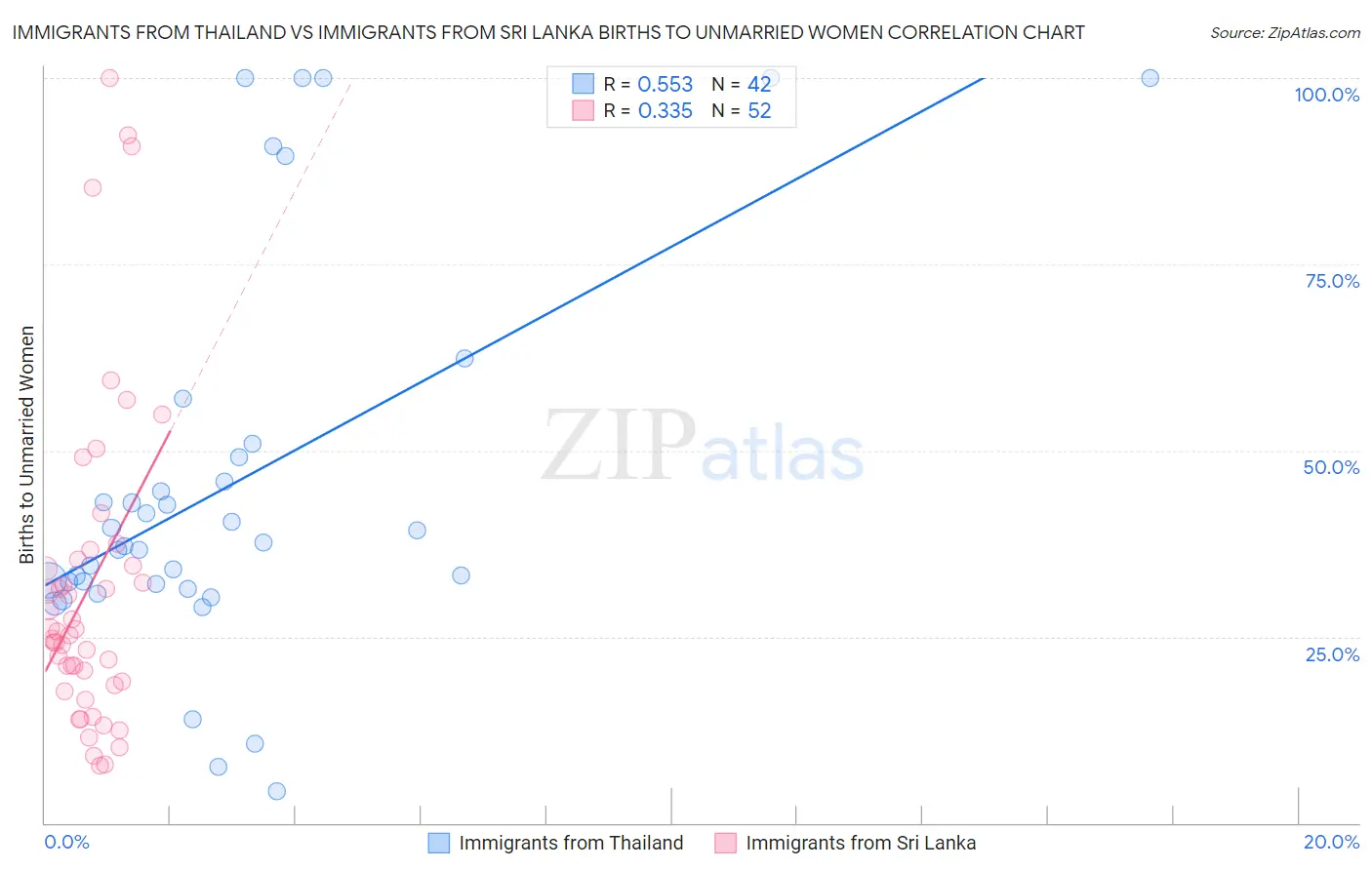 Immigrants from Thailand vs Immigrants from Sri Lanka Births to Unmarried Women