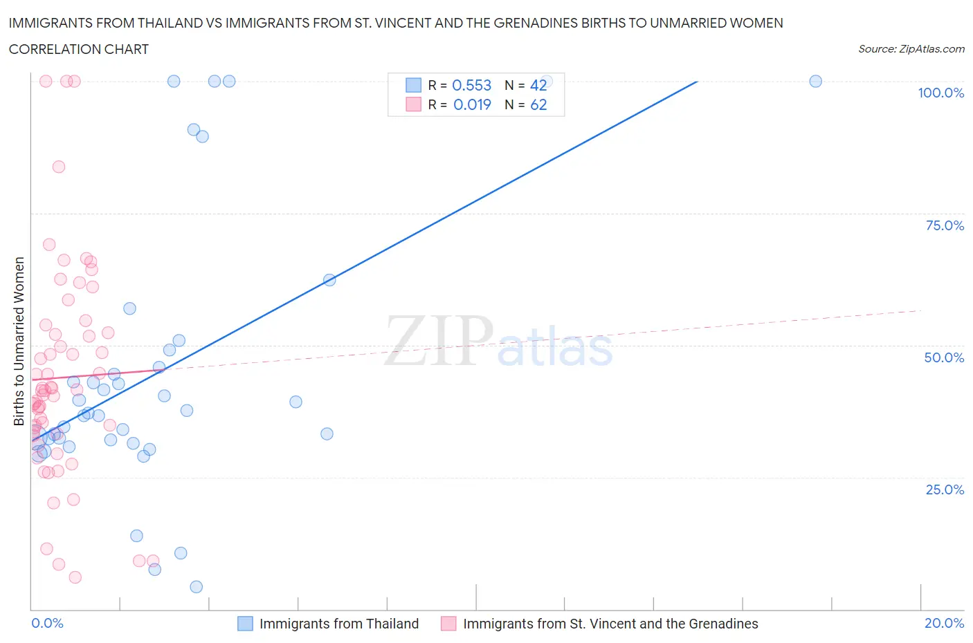 Immigrants from Thailand vs Immigrants from St. Vincent and the Grenadines Births to Unmarried Women