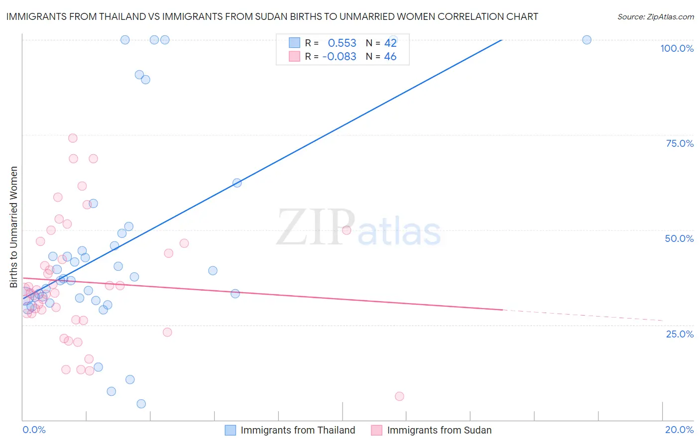 Immigrants from Thailand vs Immigrants from Sudan Births to Unmarried Women