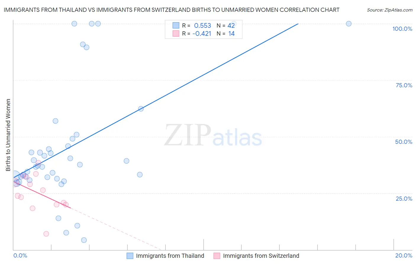 Immigrants from Thailand vs Immigrants from Switzerland Births to Unmarried Women