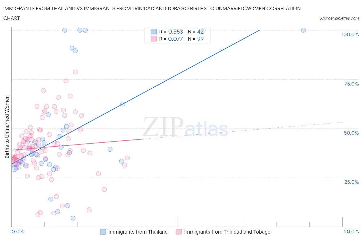 Immigrants from Thailand vs Immigrants from Trinidad and Tobago Births to Unmarried Women