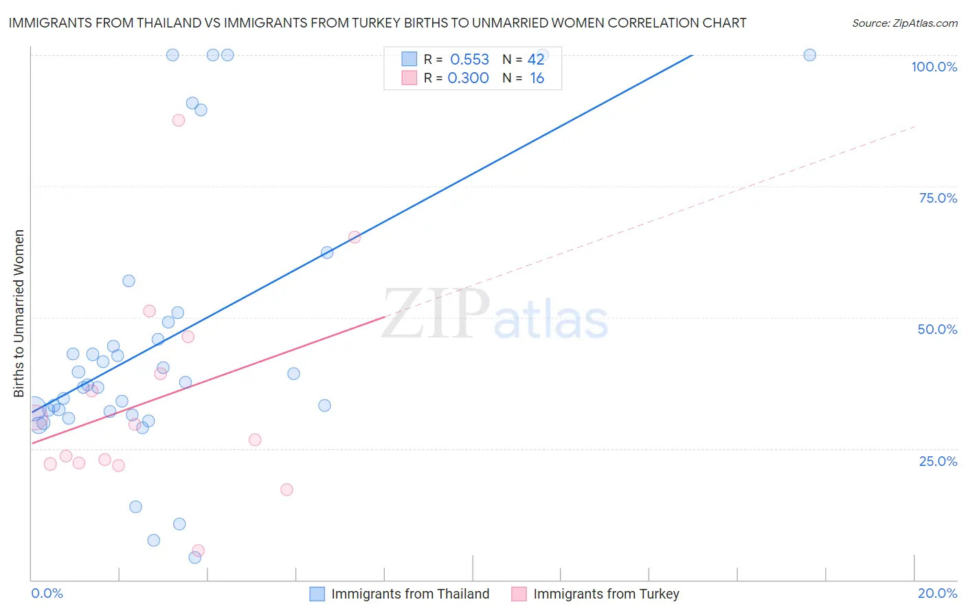 Immigrants from Thailand vs Immigrants from Turkey Births to Unmarried Women